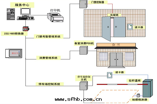 門(mén)禁一(yī)卡(kǎ)通(tòng)系統解(jiě)決方(fāng)案
