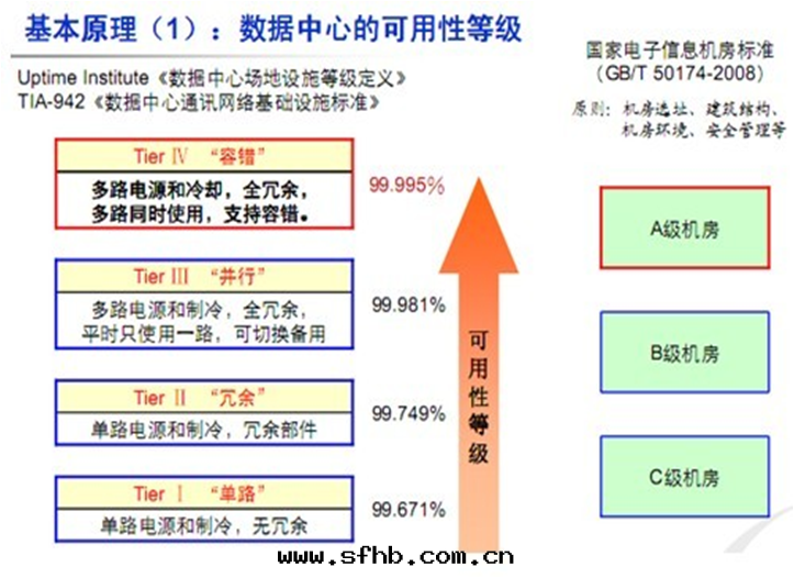 机房(fáng)可(kě)用(yòng)性(xìng)图(tú)