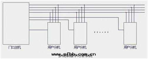 多(duō)線(xiàn)制樓宇对(duì)講系統 多(duō)線(xiàn)制樓宇对(duì)講系統